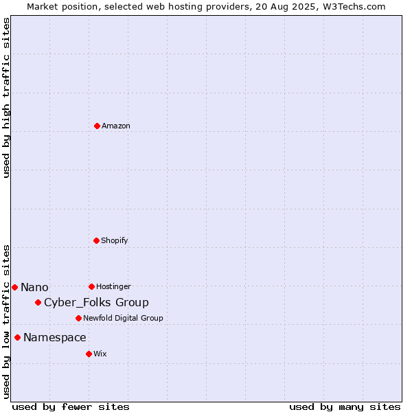 Market position of Cyber_Folks Group vs. Namespace vs. Nano