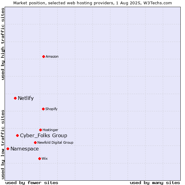 Market position of Cyber_Folks Group vs. Netlify vs. Namespace