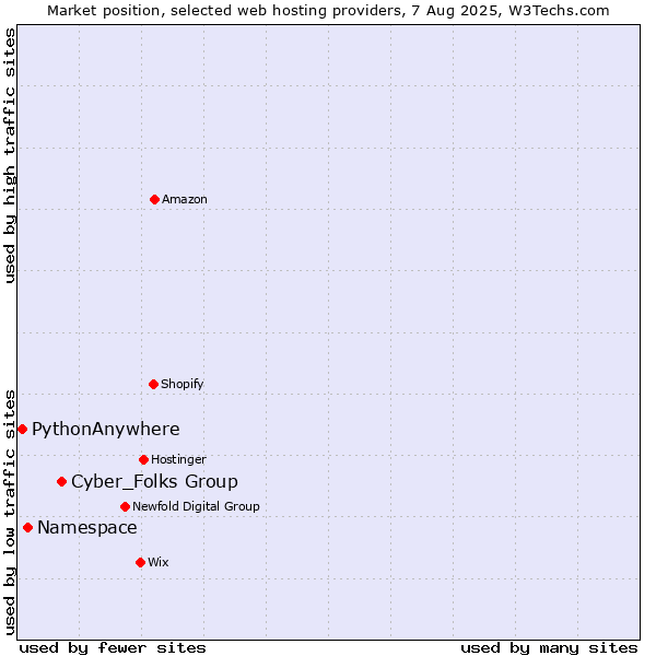 Market position of Cyber_Folks Group vs. Namespace vs. PythonAnywhere