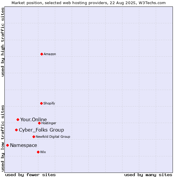 Market position of Your.Online vs. Cyber_Folks Group vs. Namespace