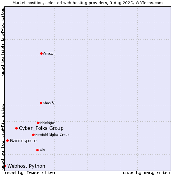 Market position of Cyber_Folks Group vs. Namespace vs. Webhost Python