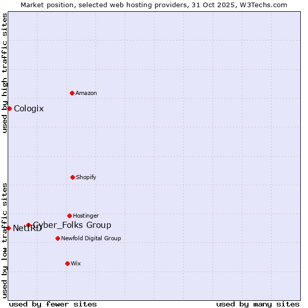 Market position of Cyber_Folks Group vs. Cologix vs. NetIRD