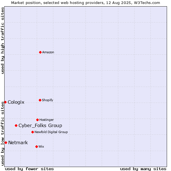 Market position of Cyber_Folks Group vs. Netmark vs. Cologix