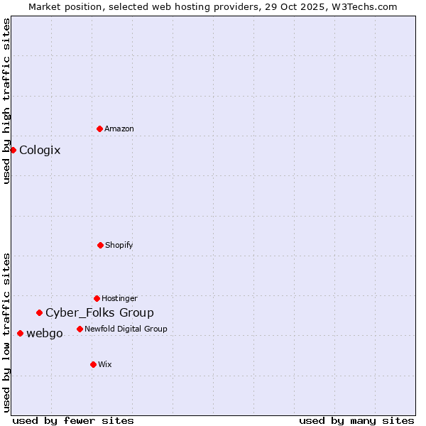 Market position of Cyber_Folks Group vs. webgo vs. Cologix