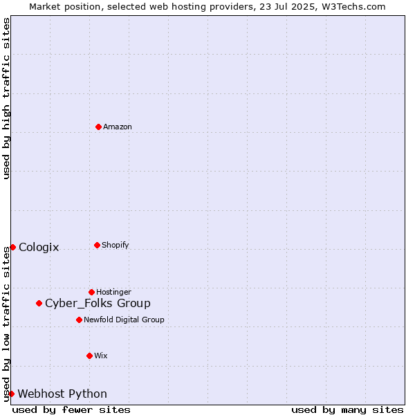 Market position of Cyber_Folks Group vs. Cologix vs. Webhost Python