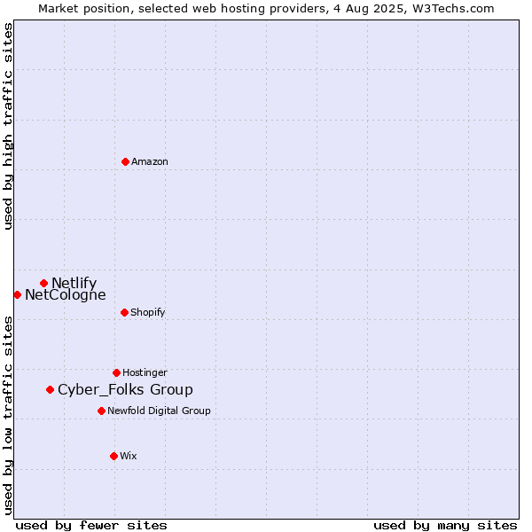 Market position of Cyber_Folks Group vs. Netlify vs. NetCologne