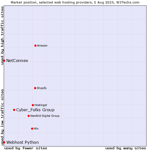 Market position of Cyber_Folks Group vs. NetConnex vs. Webhost Python