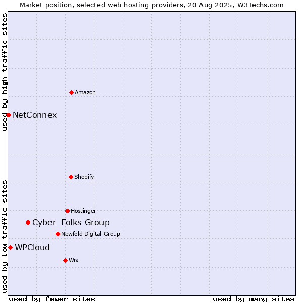 Market position of Cyber_Folks Group vs. WPCloud vs. NetConnex