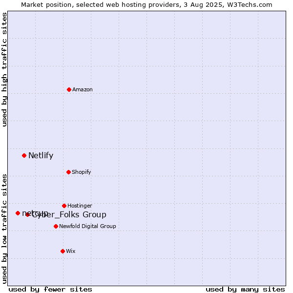 Market position of Cyber_Folks Group vs. Netlify vs. netcup