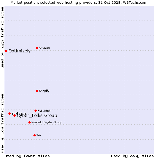 Market position of Cyber_Folks Group vs. netcup vs. Optimizely