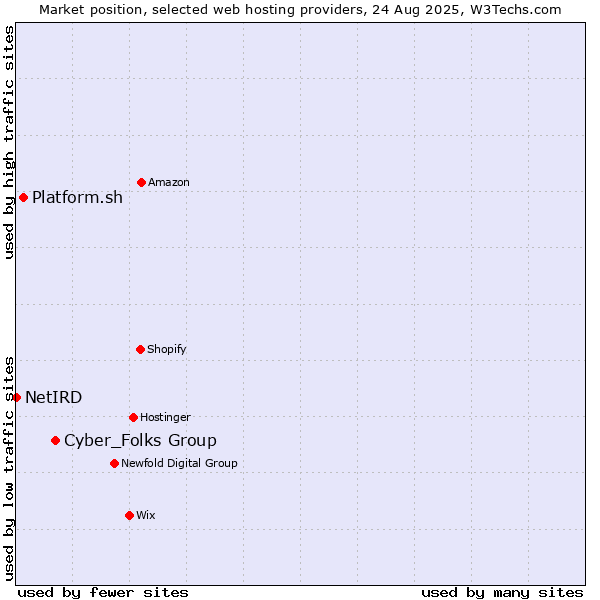Market position of Cyber_Folks Group vs. Platform.sh vs. NetIRD