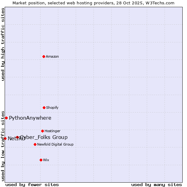 Market position of Cyber_Folks Group vs. PythonAnywhere vs. NetIRD
