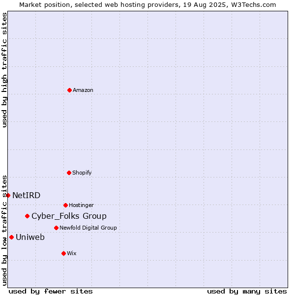 Market position of Cyber_Folks Group vs. Uniweb vs. NetIRD
