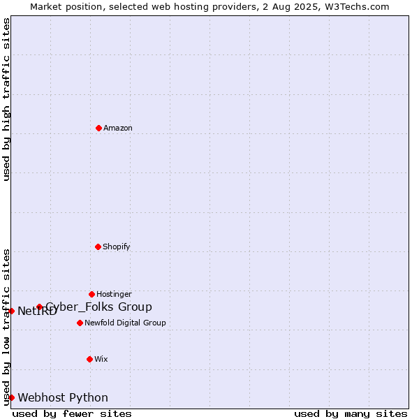 Market position of Cyber_Folks Group vs. Webhost Python vs. NetIRD