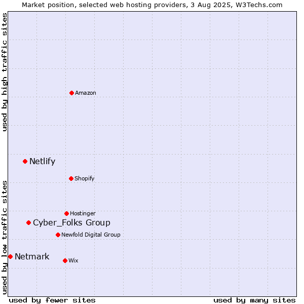 Market position of Cyber_Folks Group vs. Netlify vs. Netmark