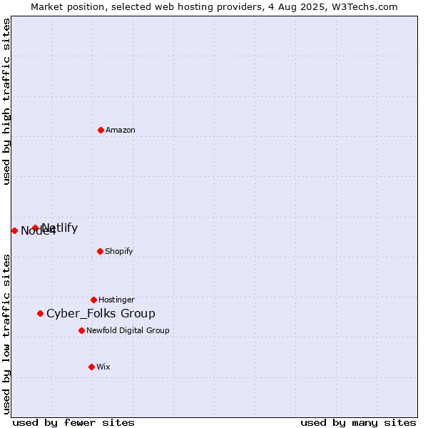 Market position of Cyber_Folks Group vs. Netlify vs. Node4