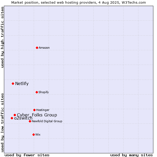 Market position of Cyber_Folks Group vs. Netlify vs. o2switch
