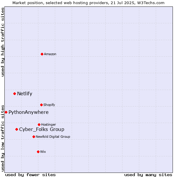 Market position of Cyber_Folks Group vs. Netlify vs. PythonAnywhere