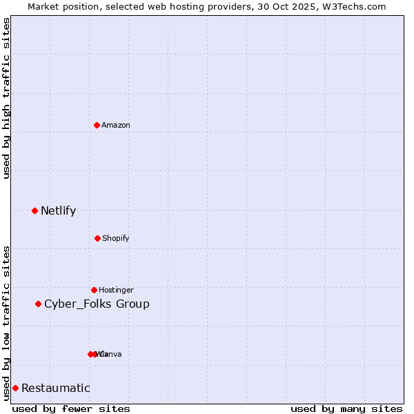 Market position of Cyber_Folks Group vs. Netlify vs. Restaumatic