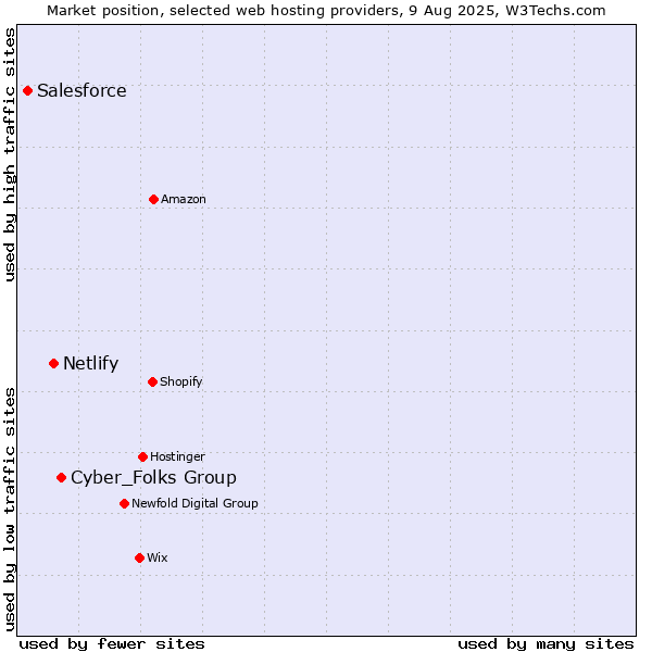 Market position of Cyber_Folks Group vs. Netlify vs. Salesforce