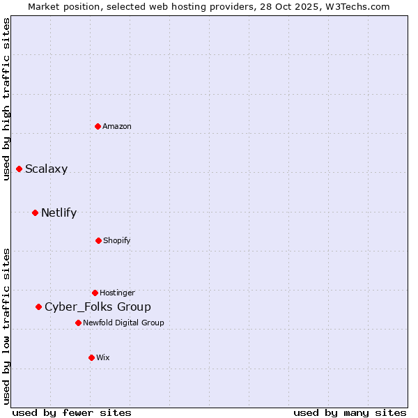Market position of Cyber_Folks Group vs. Netlify vs. Scalaxy