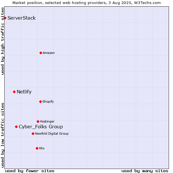 Market position of Cyber_Folks Group vs. Netlify vs. ServerStack
