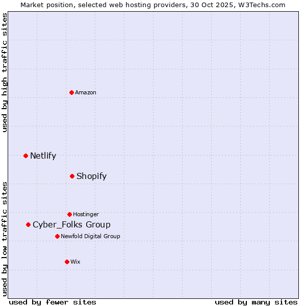 Market position of Shopify vs. Cyber_Folks Group vs. Netlify