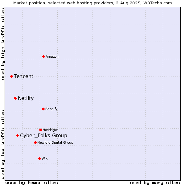 Market position of Cyber_Folks Group vs. Netlify vs. Tencent