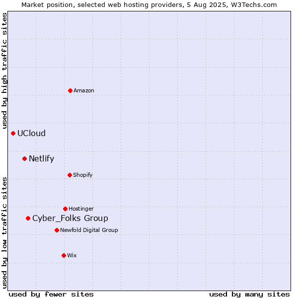 Market position of Cyber_Folks Group vs. Netlify vs. UCloud