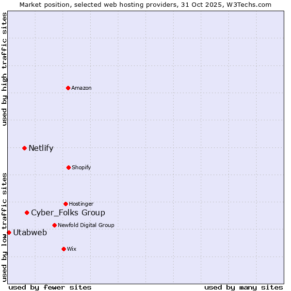 Market position of Cyber_Folks Group vs. Netlify vs. Utabweb