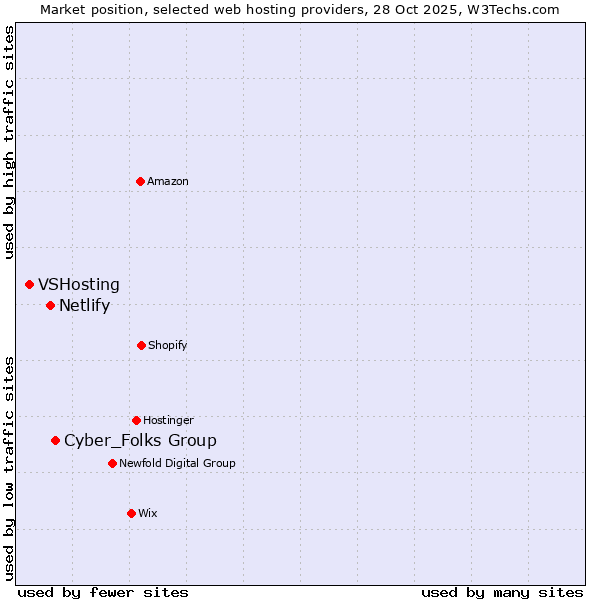 Market position of Cyber_Folks Group vs. Netlify vs. VSHosting