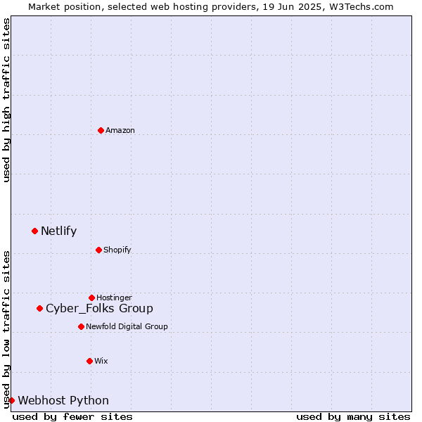 Market position of Cyber_Folks Group vs. Netlify vs. Webhost Python