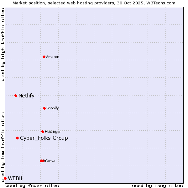 Market position of Cyber_Folks Group vs. Netlify vs. WEBii