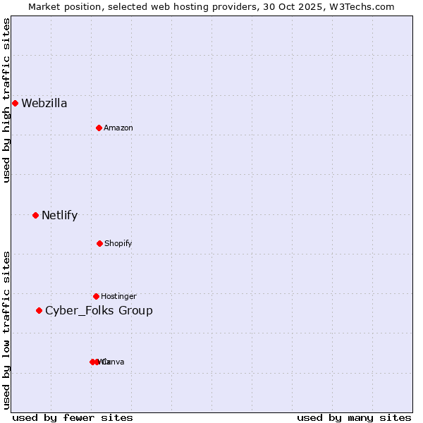 Market position of Cyber_Folks Group vs. Netlify vs. Webzilla