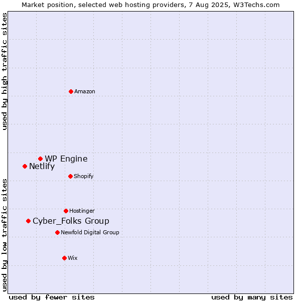 Market position of WP Engine vs. Cyber_Folks Group vs. Netlify