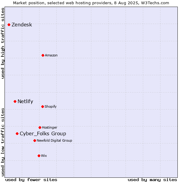 Market position of Cyber_Folks Group vs. Netlify vs. Zendesk