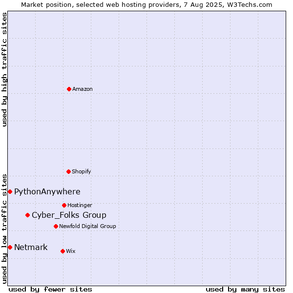 Market position of Cyber_Folks Group vs. Netmark vs. PythonAnywhere