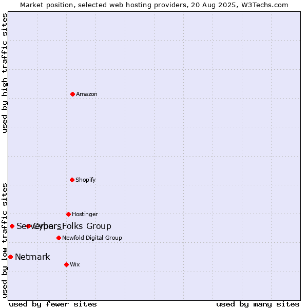 Market position of Cyber_Folks Group vs. Serverpars vs. Netmark