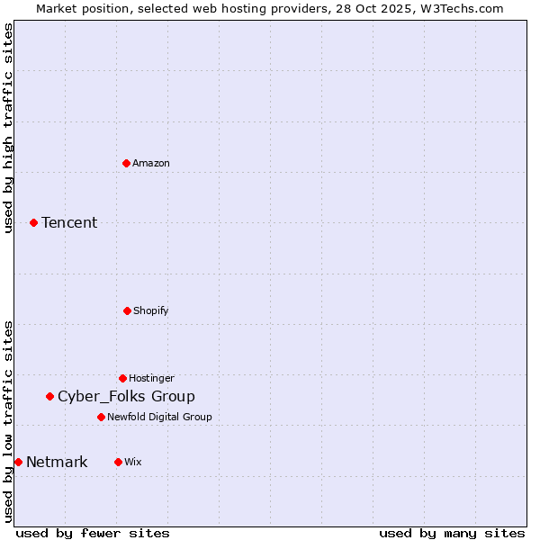 Market position of Cyber_Folks Group vs. Tencent vs. Netmark