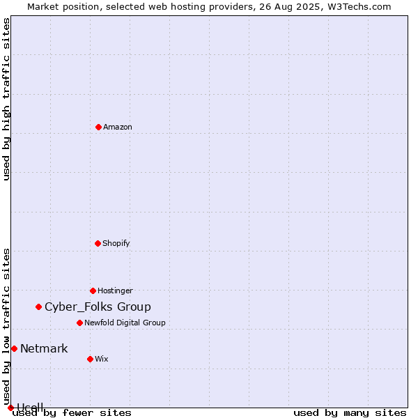 Market position of Cyber_Folks Group vs. Netmark vs. Ucell