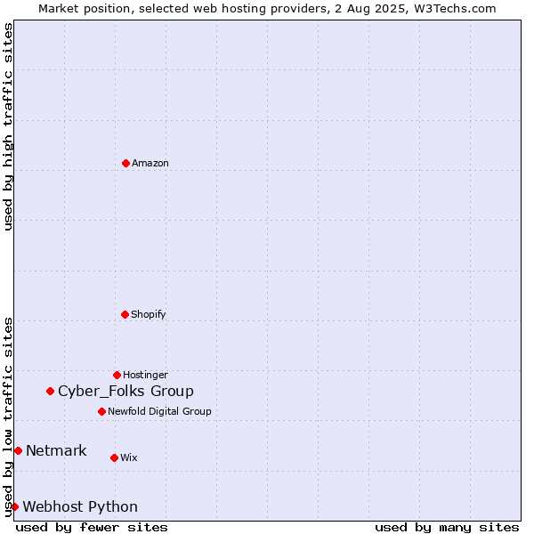Market position of Cyber_Folks Group vs. Netmark vs. Webhost Python