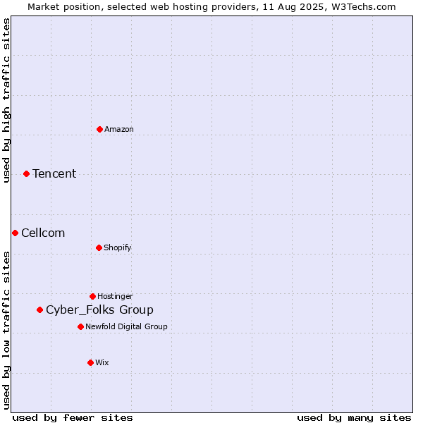 Market position of Cyber_Folks Group vs. Tencent vs. Cellcom
