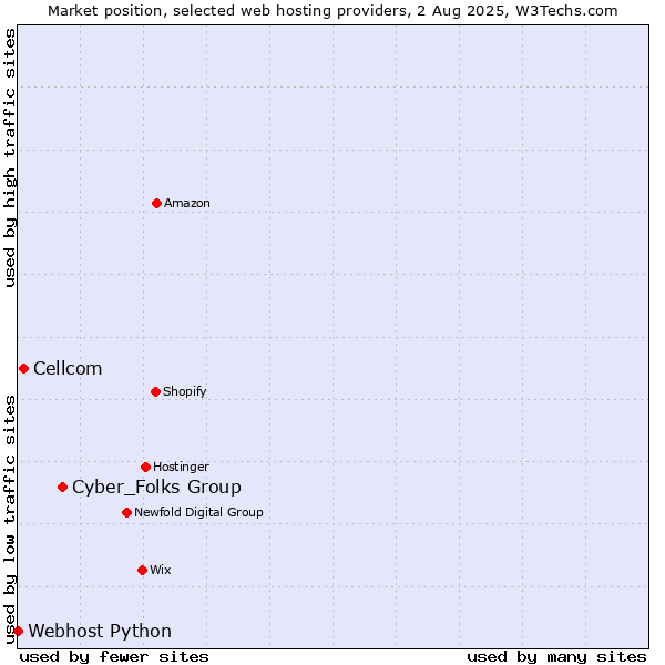 Market position of Cyber_Folks Group vs. Cellcom vs. Webhost Python
