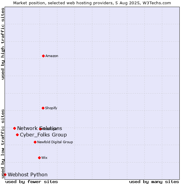 Market position of Cyber_Folks Group vs. Network Solutions vs. Webhost Python