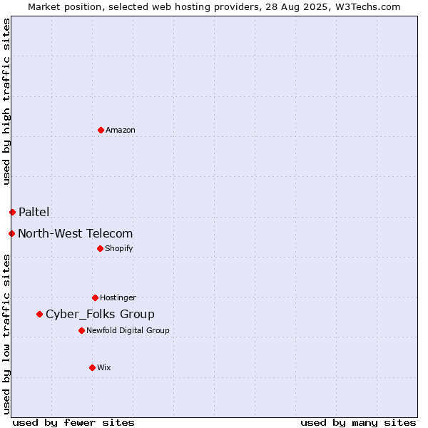 Market position of Cyber_Folks Group vs. Paltel vs. North-West Telecom