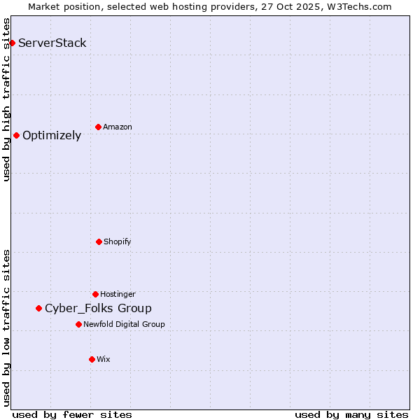Market position of Cyber_Folks Group vs. Optimizely vs. ServerStack