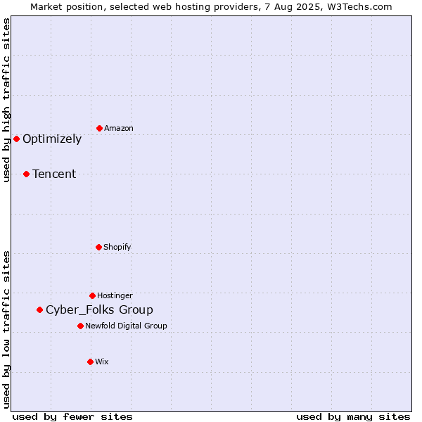 Market position of Cyber_Folks Group vs. Tencent vs. Optimizely