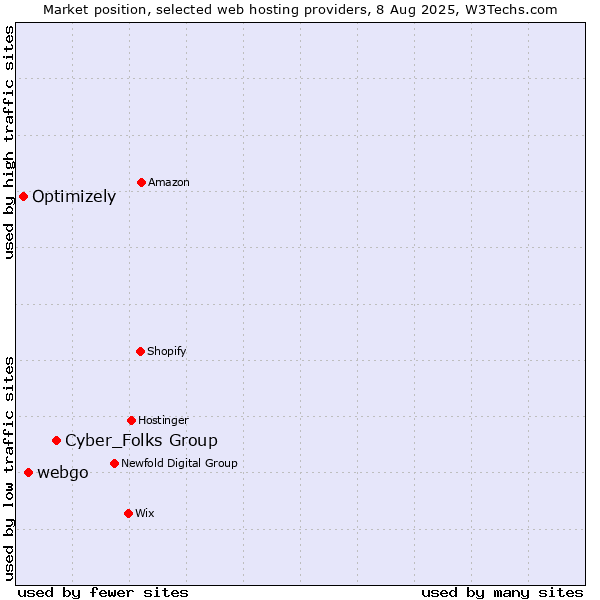 Market position of Cyber_Folks Group vs. webgo vs. Optimizely