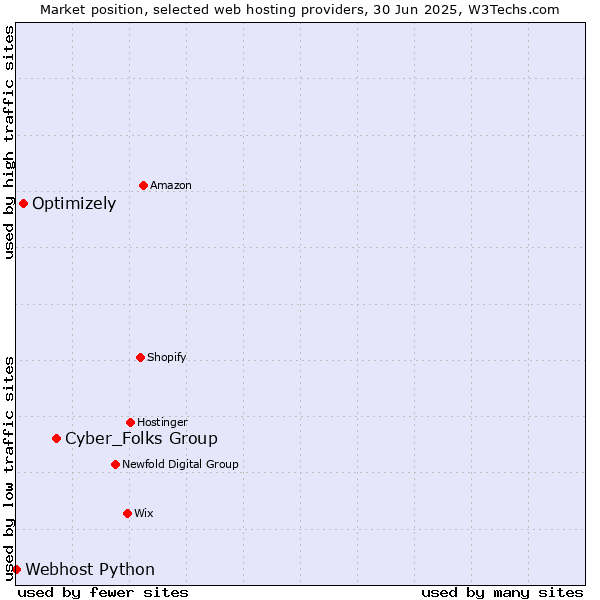 Market position of Cyber_Folks Group vs. Optimizely vs. Webhost Python