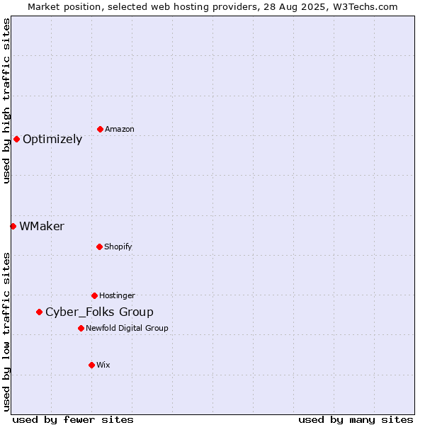 Market position of Cyber_Folks Group vs. Optimizely vs. WMaker